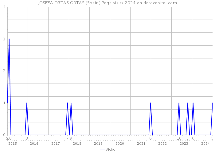 JOSEFA ORTAS ORTAS (Spain) Page visits 2024 