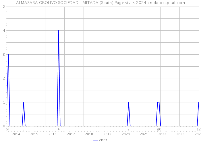 ALMAZARA OROLIVO SOCIEDAD LIMITADA (Spain) Page visits 2024 