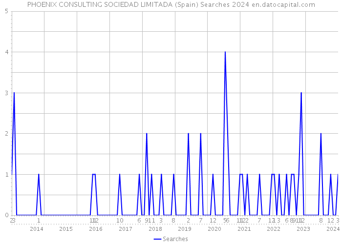 PHOENIX CONSULTING SOCIEDAD LIMITADA (Spain) Searches 2024 
