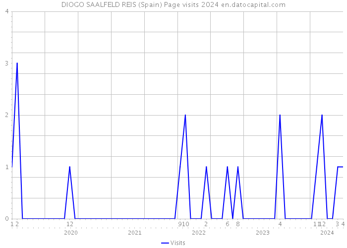 DIOGO SAALFELD REIS (Spain) Page visits 2024 