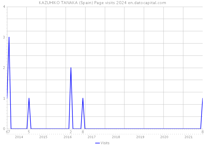 KAZUHIKO TANAKA (Spain) Page visits 2024 