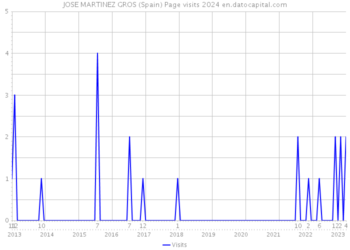 JOSE MARTINEZ GROS (Spain) Page visits 2024 