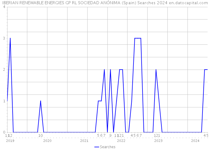 IBERIAN RENEWABLE ENERGIES GP RL SOCIEDAD ANÓNIMA (Spain) Searches 2024 