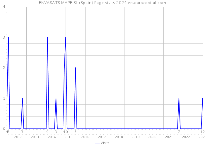 ENVASATS MAPE SL (Spain) Page visits 2024 