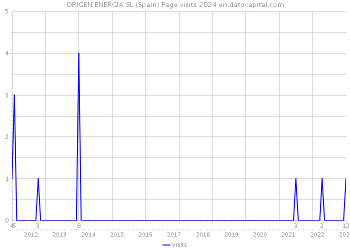 ORIGEN ENERGIA SL (Spain) Page visits 2024 