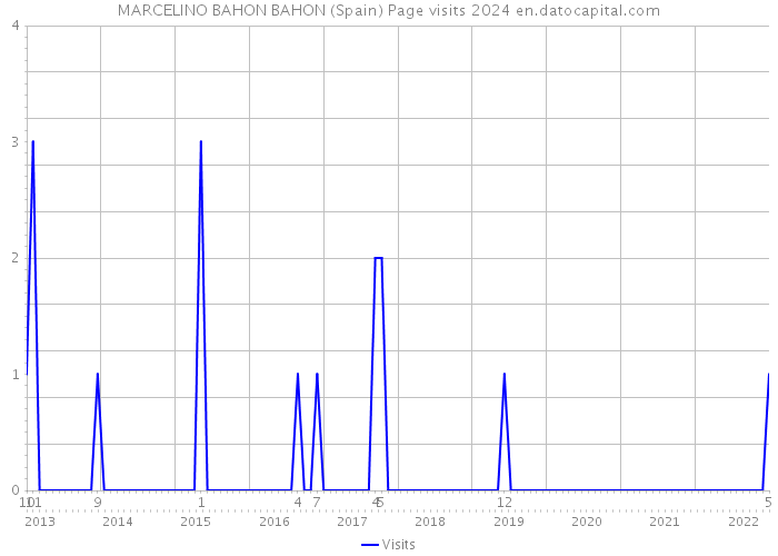 MARCELINO BAHON BAHON (Spain) Page visits 2024 