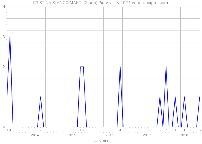 CRISTINA BLANCO MARTI (Spain) Page visits 2024 