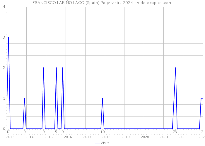 FRANCISCO LARIÑO LAGO (Spain) Page visits 2024 