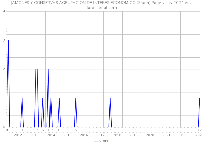 JAMONES Y CONSERVAS AGRUPACION DE INTERES ECONOMICO (Spain) Page visits 2024 