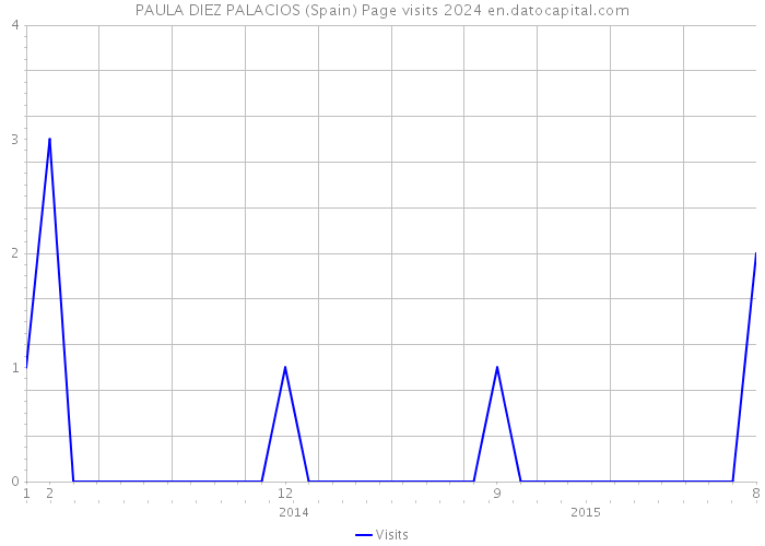 PAULA DIEZ PALACIOS (Spain) Page visits 2024 