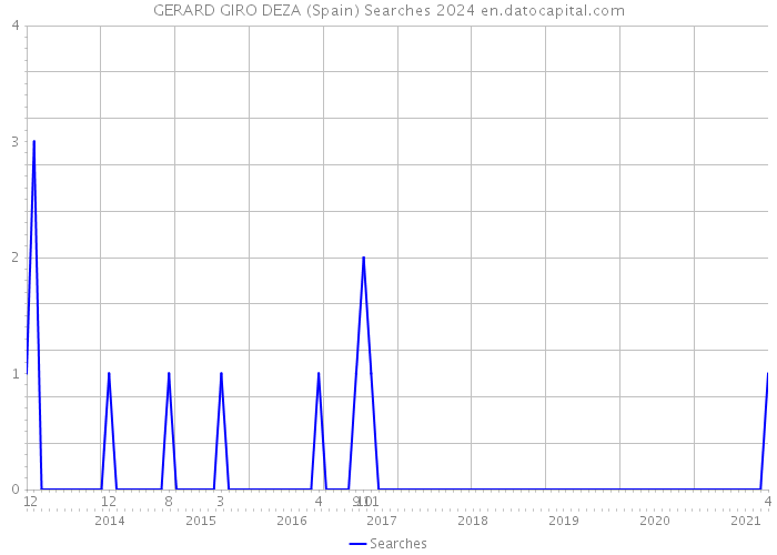 GERARD GIRO DEZA (Spain) Searches 2024 