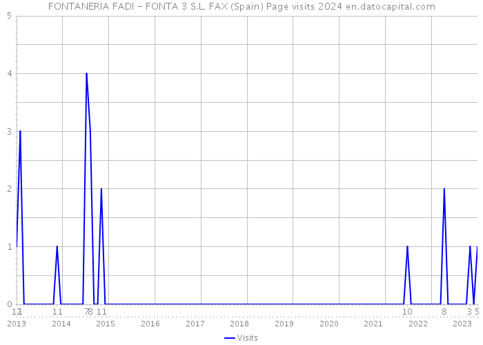 FONTANERIA FADI - FONTA 3 S.L. FAX (Spain) Page visits 2024 