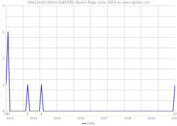 GRACIANO ARIAS FUENTES (Spain) Page visits 2024 