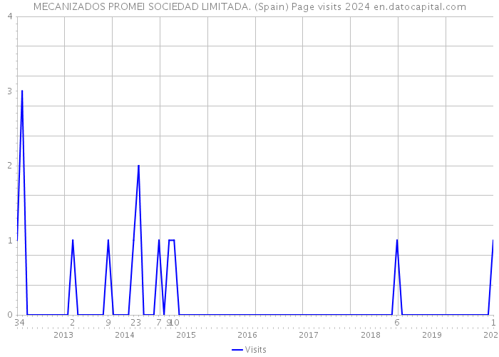 MECANIZADOS PROMEI SOCIEDAD LIMITADA. (Spain) Page visits 2024 