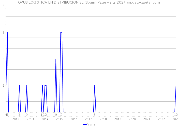 ORUS LOGISTICA EN DISTRIBUCION SL (Spain) Page visits 2024 