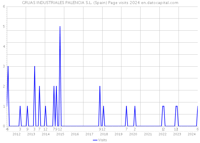 GRUAS INDUSTRIALES PALENCIA S.L. (Spain) Page visits 2024 