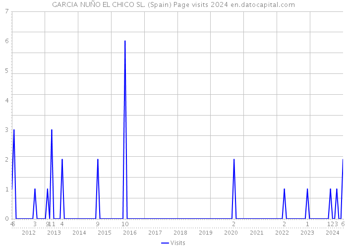 GARCIA NUÑO EL CHICO SL. (Spain) Page visits 2024 