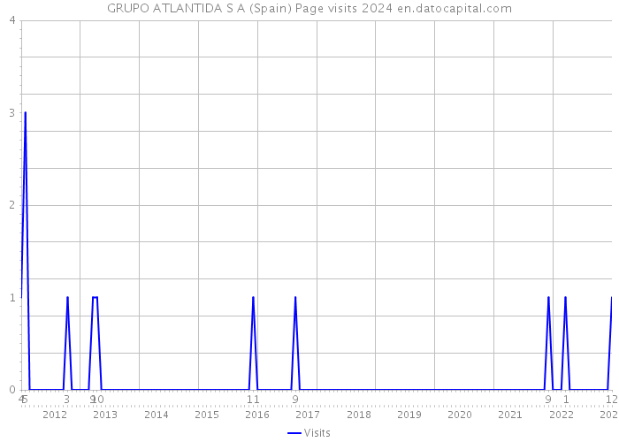 GRUPO ATLANTIDA S A (Spain) Page visits 2024 