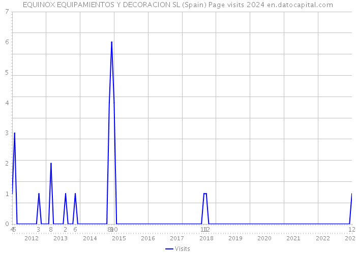 EQUINOX EQUIPAMIENTOS Y DECORACION SL (Spain) Page visits 2024 
