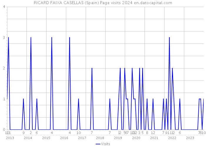 RICARD FAIXA CASELLAS (Spain) Page visits 2024 