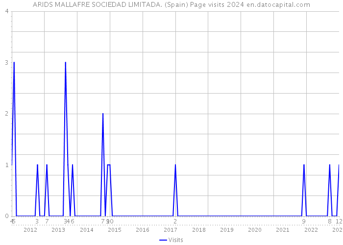 ARIDS MALLAFRE SOCIEDAD LIMITADA. (Spain) Page visits 2024 