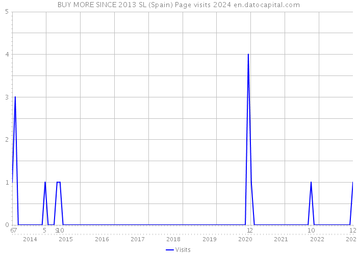 BUY MORE SINCE 2013 SL (Spain) Page visits 2024 