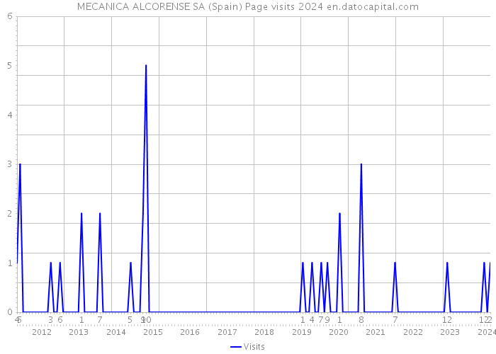 MECANICA ALCORENSE SA (Spain) Page visits 2024 