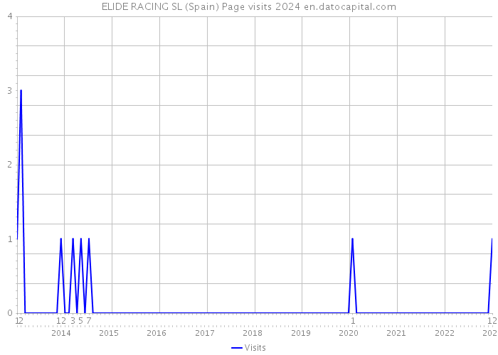 ELIDE RACING SL (Spain) Page visits 2024 
