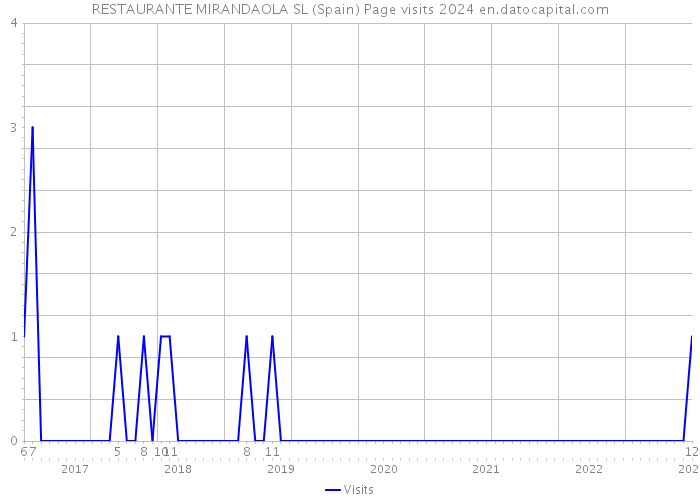 RESTAURANTE MIRANDAOLA SL (Spain) Page visits 2024 