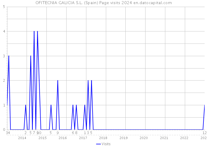 OFITECNIA GALICIA S.L. (Spain) Page visits 2024 