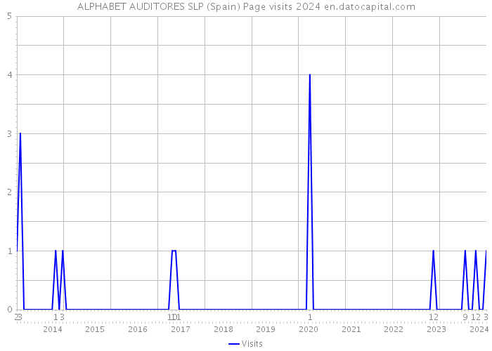 ALPHABET AUDITORES SLP (Spain) Page visits 2024 
