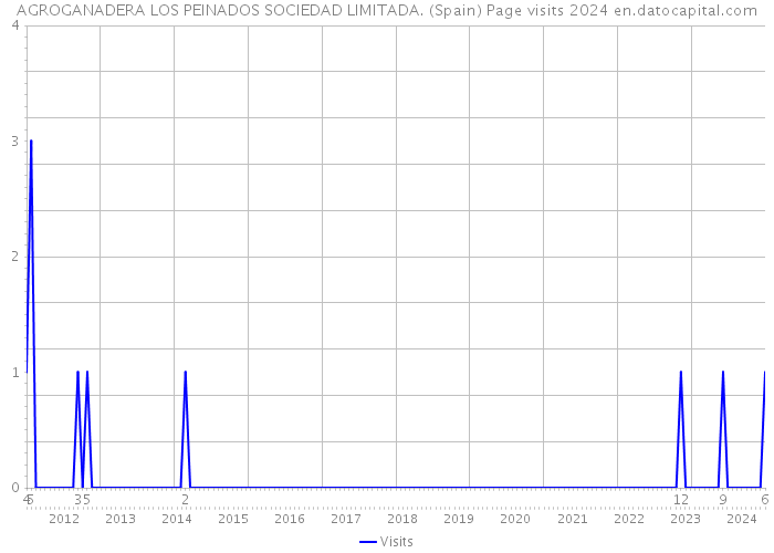 AGROGANADERA LOS PEINADOS SOCIEDAD LIMITADA. (Spain) Page visits 2024 
