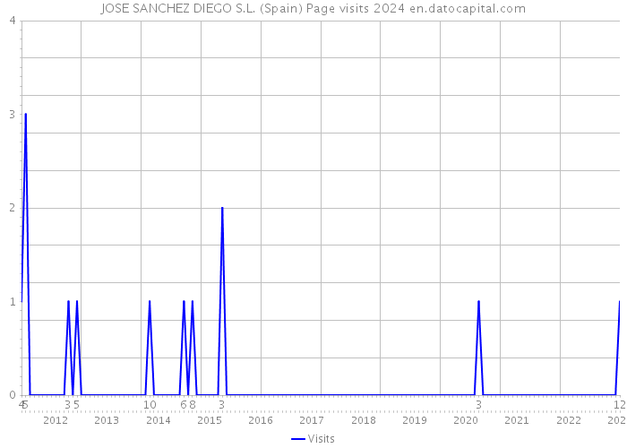 JOSE SANCHEZ DIEGO S.L. (Spain) Page visits 2024 