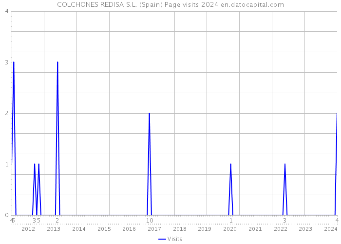 COLCHONES REDISA S.L. (Spain) Page visits 2024 