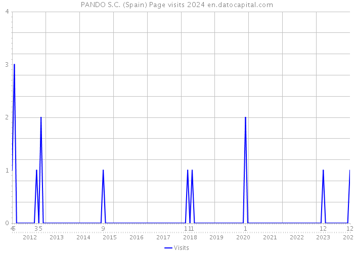PANDO S.C. (Spain) Page visits 2024 