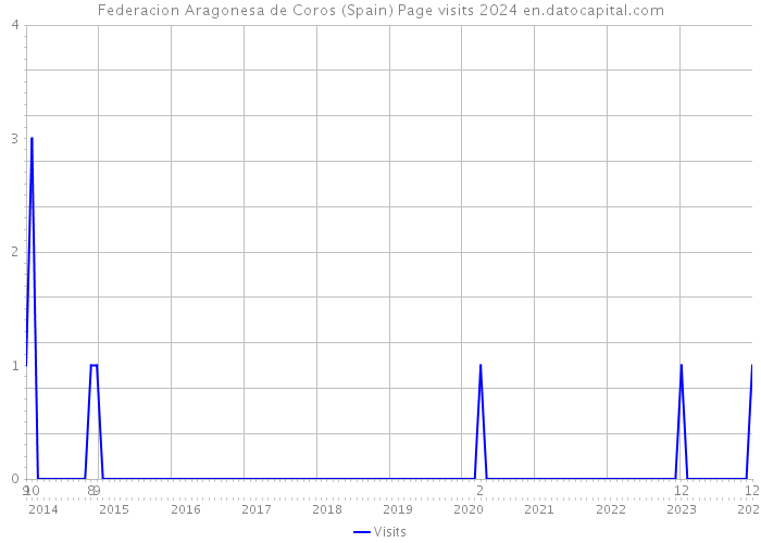 Federacion Aragonesa de Coros (Spain) Page visits 2024 
