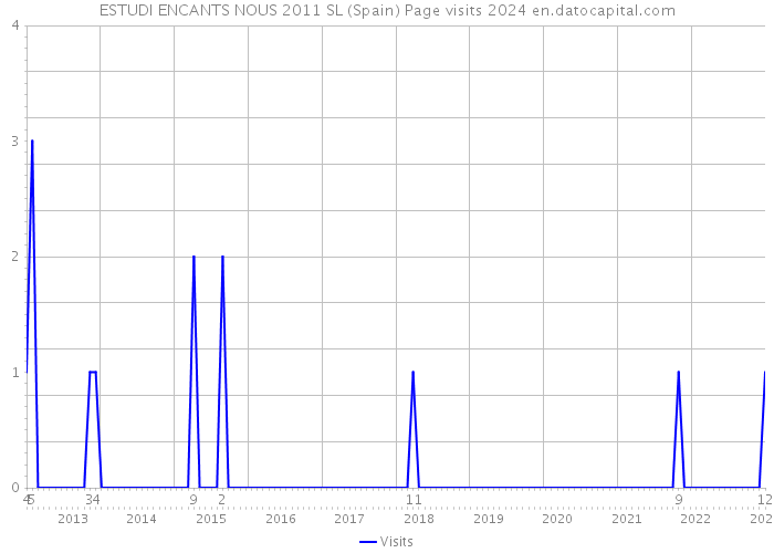ESTUDI ENCANTS NOUS 2011 SL (Spain) Page visits 2024 