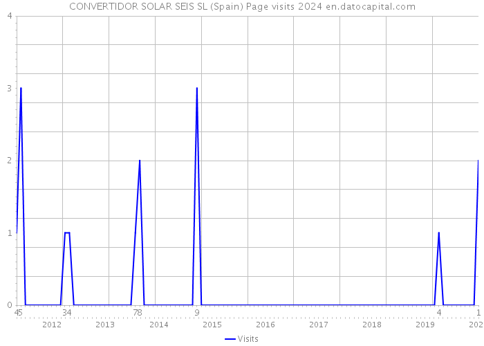 CONVERTIDOR SOLAR SEIS SL (Spain) Page visits 2024 