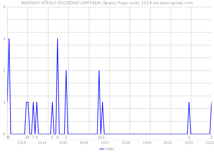 MARSAN VIÑOLO SOCIEDAD LIMITADA (Spain) Page visits 2024 