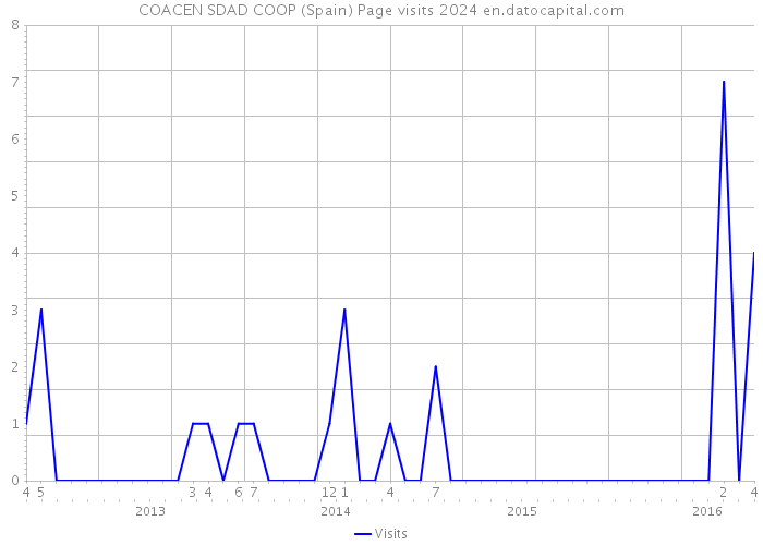 COACEN SDAD COOP (Spain) Page visits 2024 