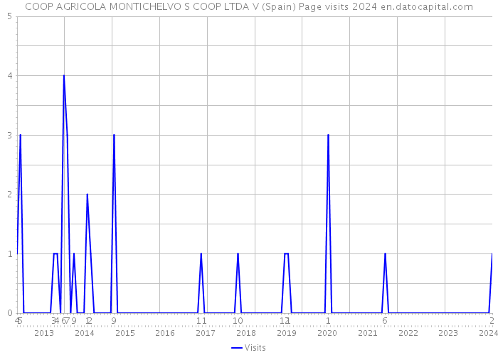 COOP AGRICOLA MONTICHELVO S COOP LTDA V (Spain) Page visits 2024 