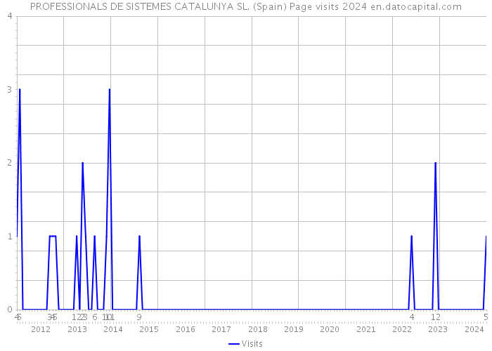 PROFESSIONALS DE SISTEMES CATALUNYA SL. (Spain) Page visits 2024 