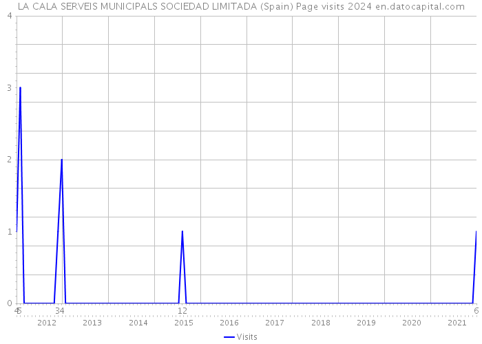 LA CALA SERVEIS MUNICIPALS SOCIEDAD LIMITADA (Spain) Page visits 2024 