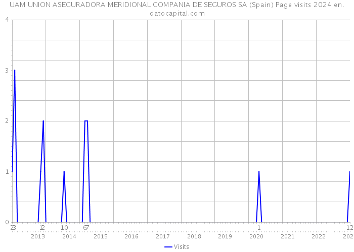 UAM UNION ASEGURADORA MERIDIONAL COMPANIA DE SEGUROS SA (Spain) Page visits 2024 