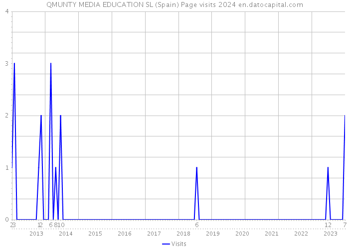 QMUNTY MEDIA EDUCATION SL (Spain) Page visits 2024 
