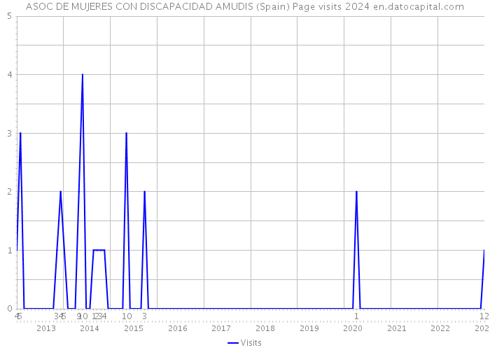 ASOC DE MUJERES CON DISCAPACIDAD AMUDIS (Spain) Page visits 2024 