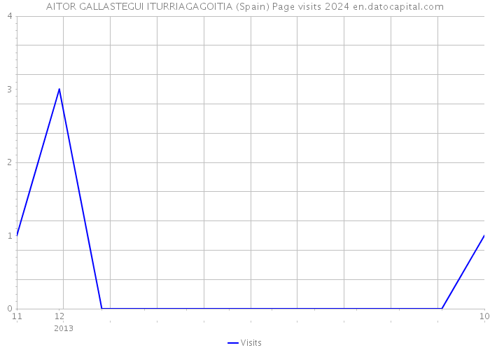 AITOR GALLASTEGUI ITURRIAGAGOITIA (Spain) Page visits 2024 