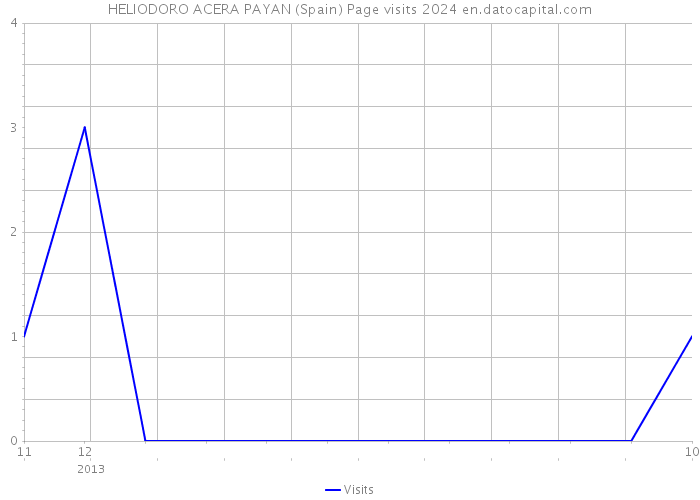 HELIODORO ACERA PAYAN (Spain) Page visits 2024 