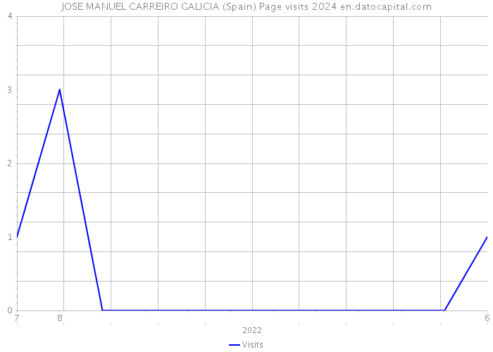 JOSE MANUEL CARREIRO GALICIA (Spain) Page visits 2024 