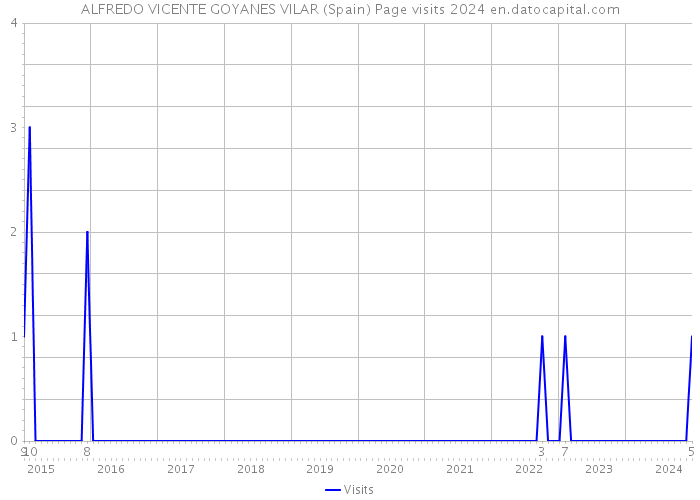 ALFREDO VICENTE GOYANES VILAR (Spain) Page visits 2024 